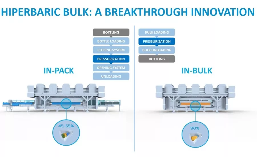 in-pack vs. in-bulk HPP