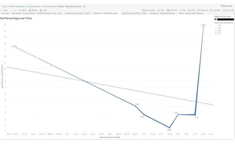 Visualization of test results for a given supplier overtime