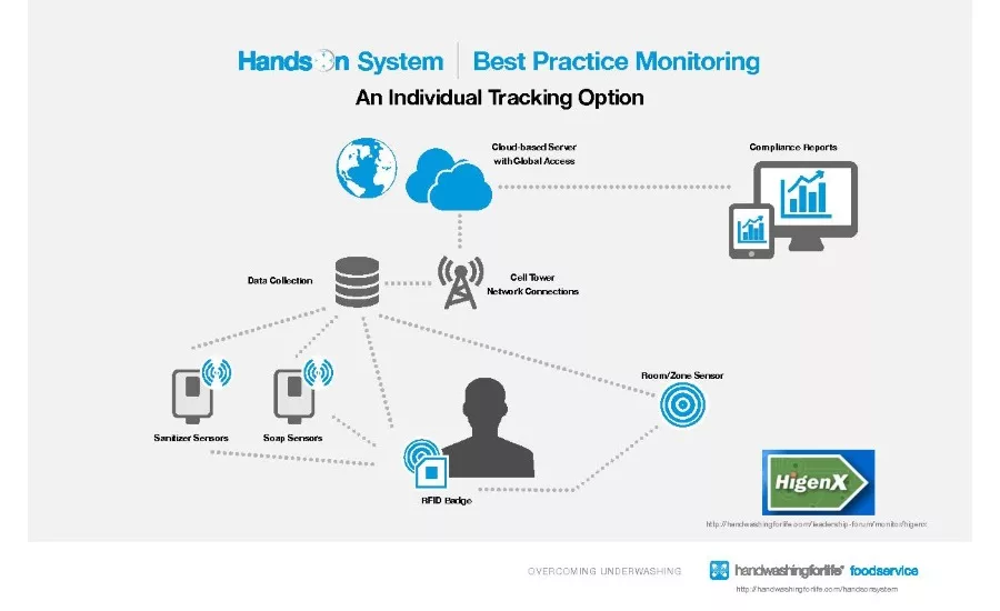 Individual Training Chart. Courtesy of Handwashing for Life.