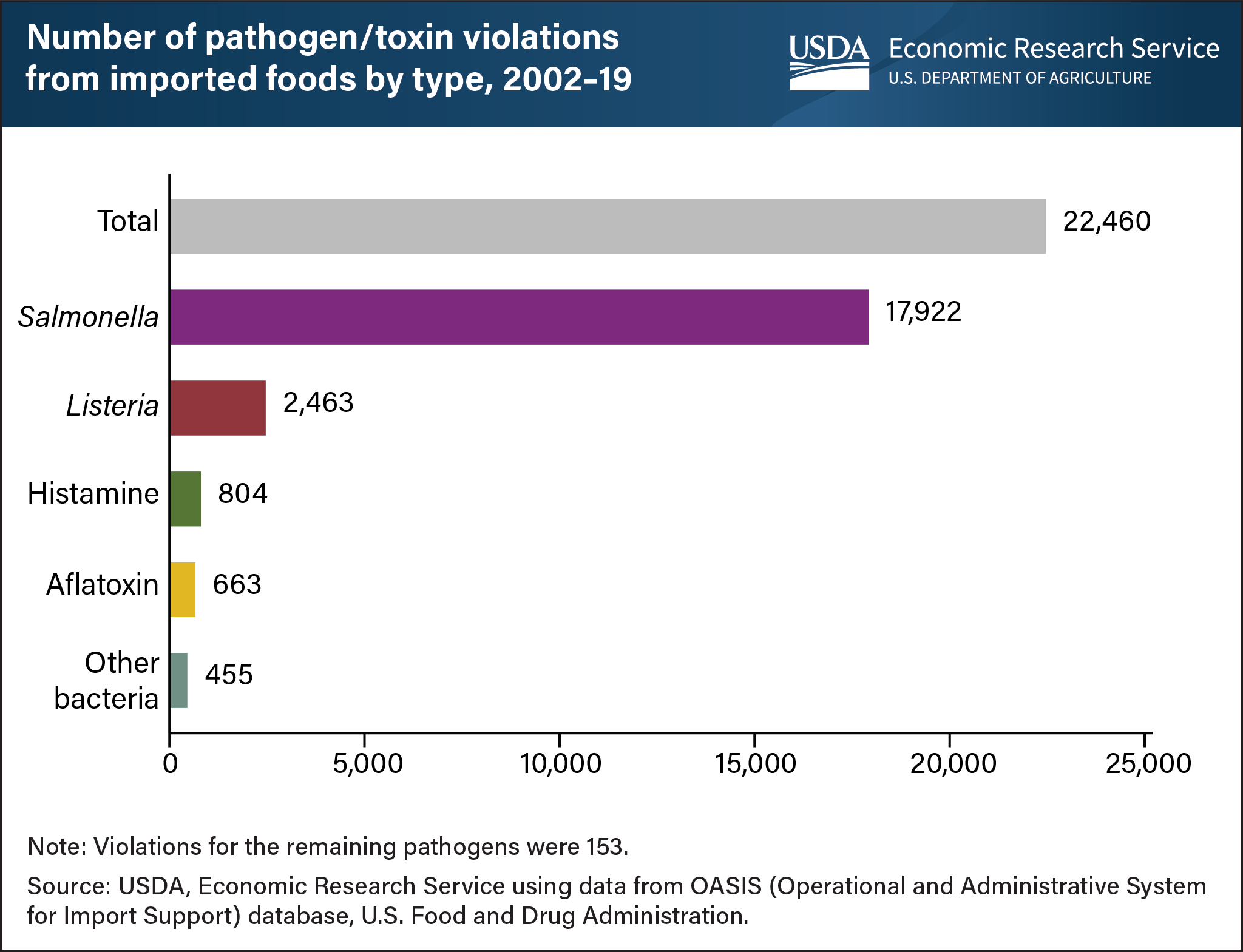 USDA Food Refusals By Pathogen