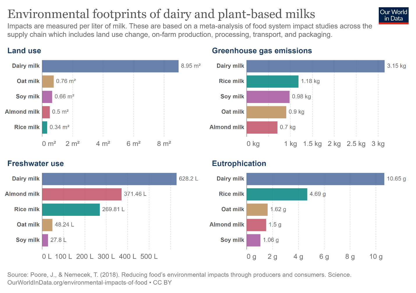 environmental footprints of dairy and plant-based milks