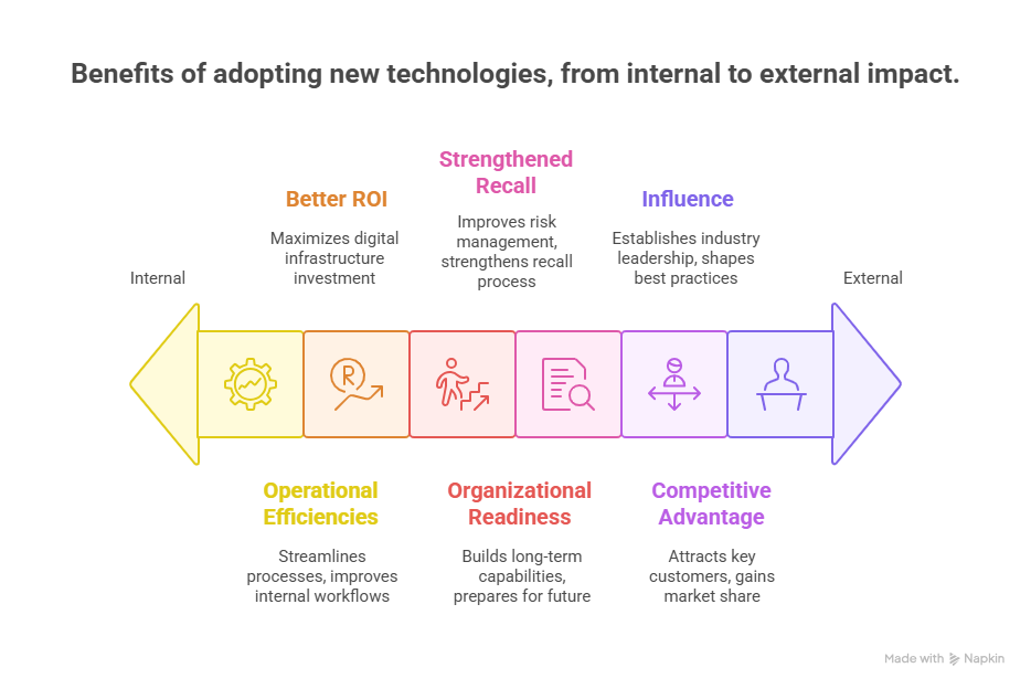 Benefits of Adopting New Technologies, from Internal to External Impact