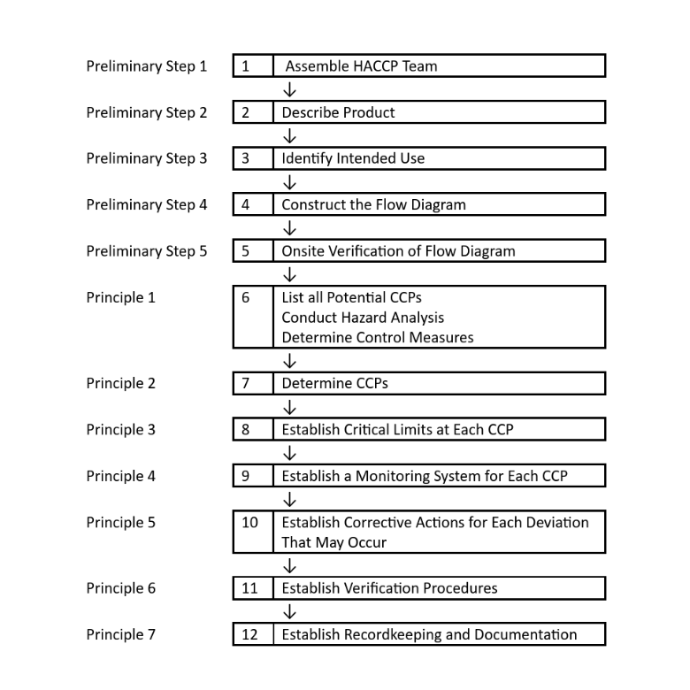 Steps Involved in HACCP Plan Development flow chart