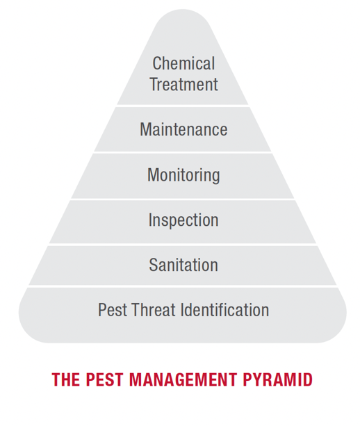 Pest Management Pyramid