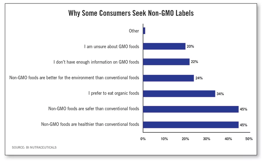Why Some Consumers Seek Non-GMO Labels