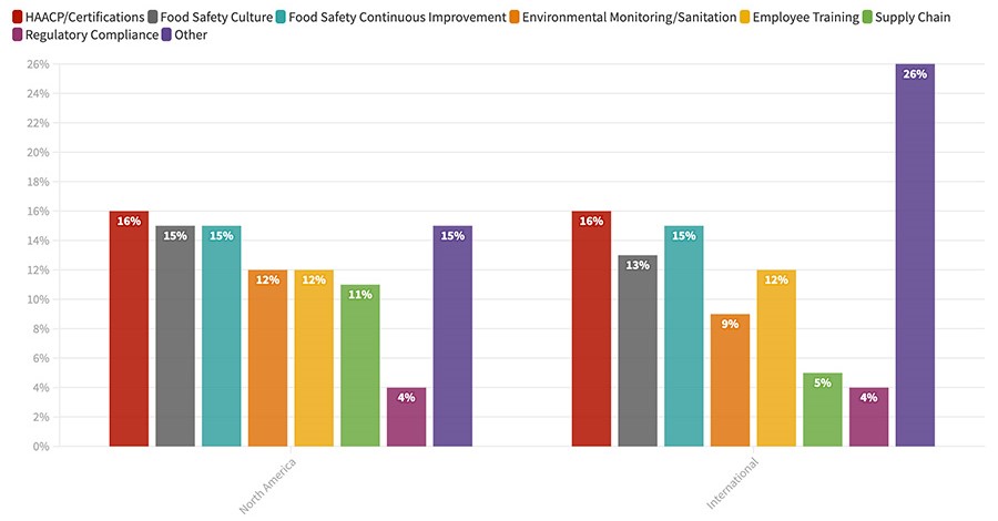  Processors' Top Priorities for Food Safety Programs