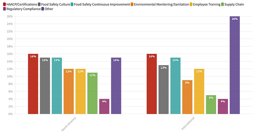 Processors' Top Priorities for Food Safety Programs