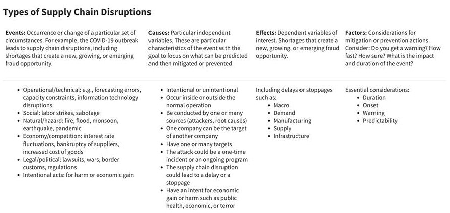 Types of Supply Chain Disruptions