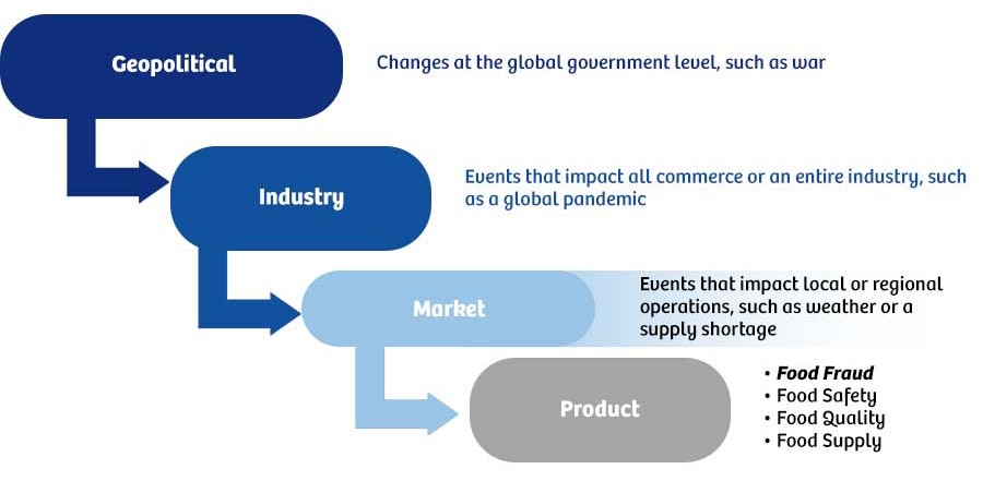 Hierarchy of Scenarios for Supply Chain Disruptions