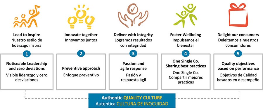 Principles of Authentic Quality Culture