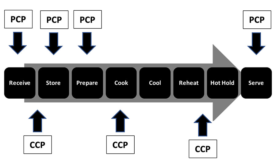 The flow of food preparation processes