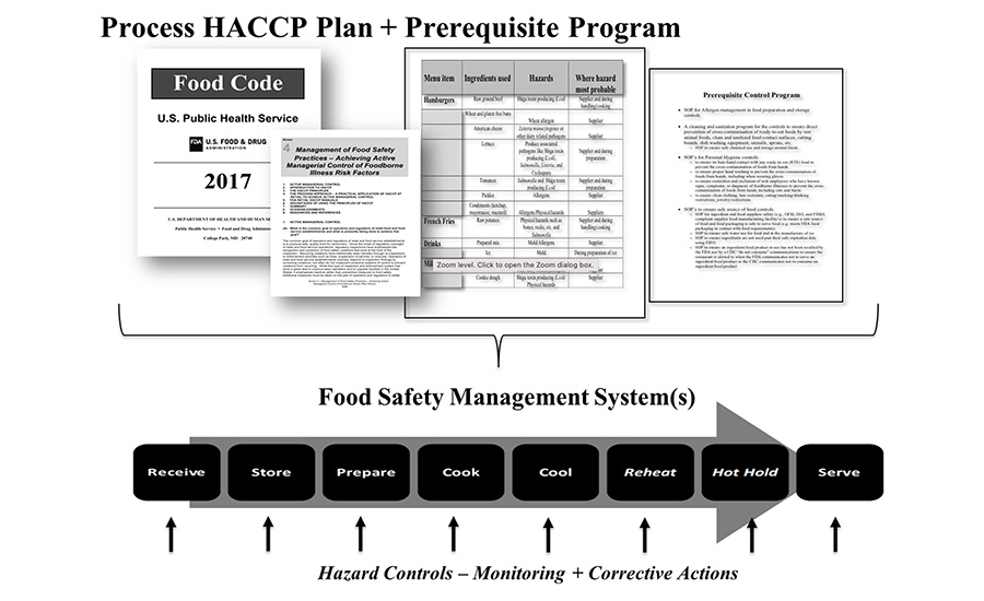 Process HACCP plan plus the PRP 