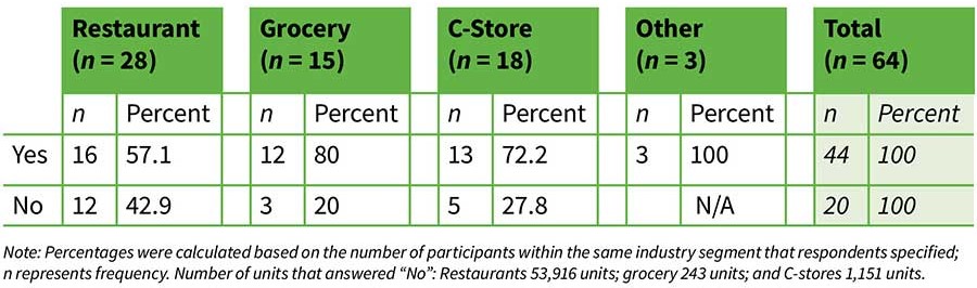 Engagement in Intentional Relationship-Building Efforts by Segments