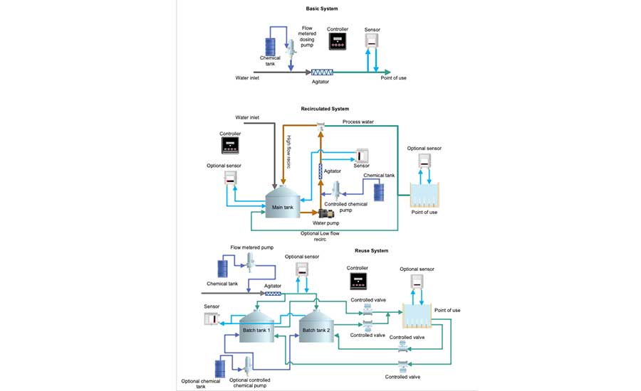 Common Dosing System Layouts