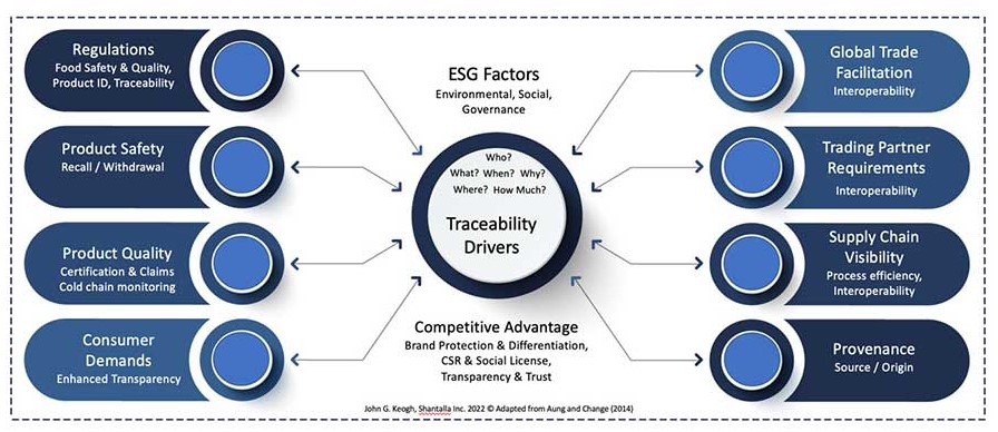 Global Traceability Drivers