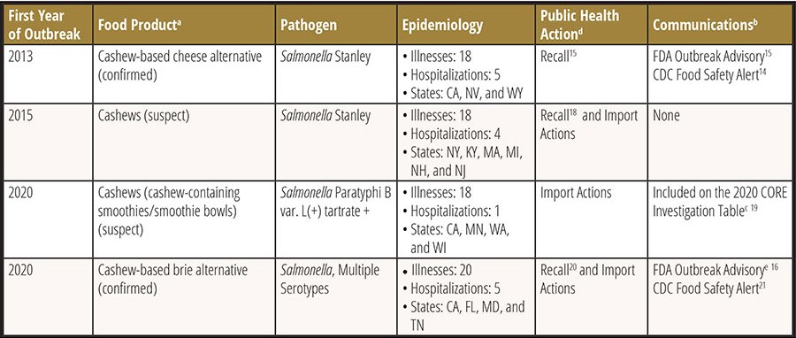 U.S. Outbreaks of Foodborne Illnesses