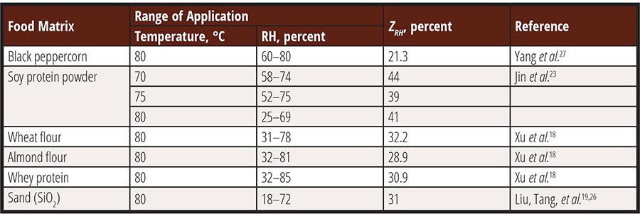 ZRH values of Salmonella spp.