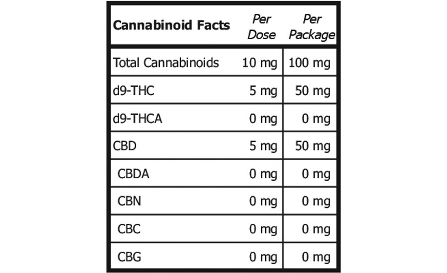 Example of a Cannabinoid Facts table