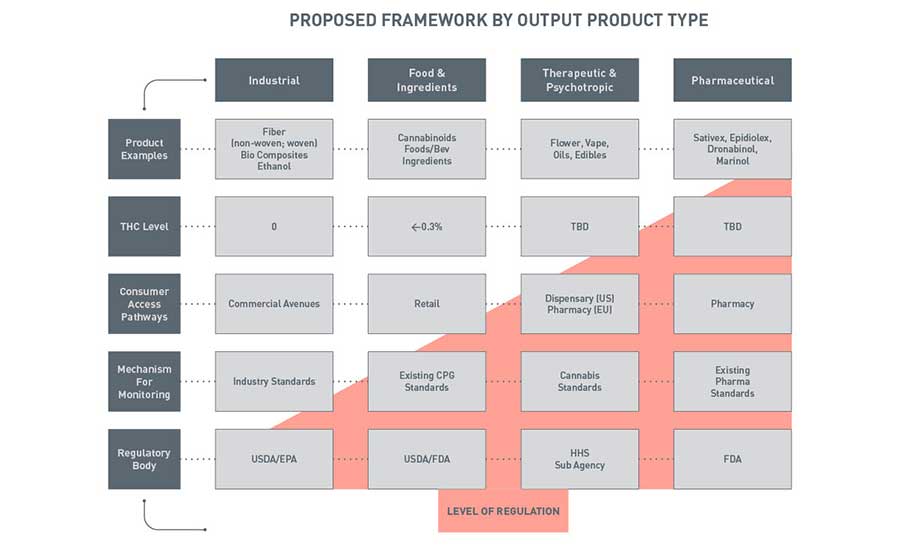 Proposed Framework by Output Product Type