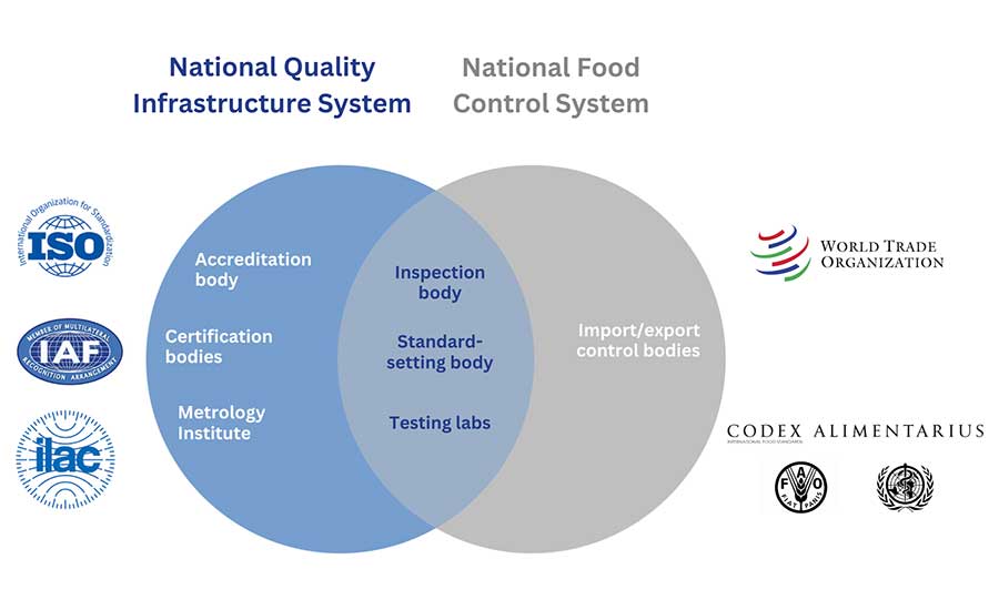 Sets of Stakeholders Involved in Food Safety Regulatory Oversight