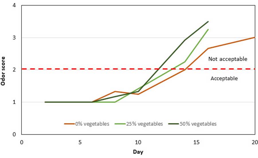 Shelf Life (Sensory) of a Meat Product with Increasing Shares Replaced with Vegetables