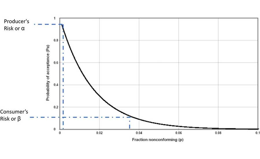  Operational Characteristic Curve for n = 60, c = 0 Sampling Plan