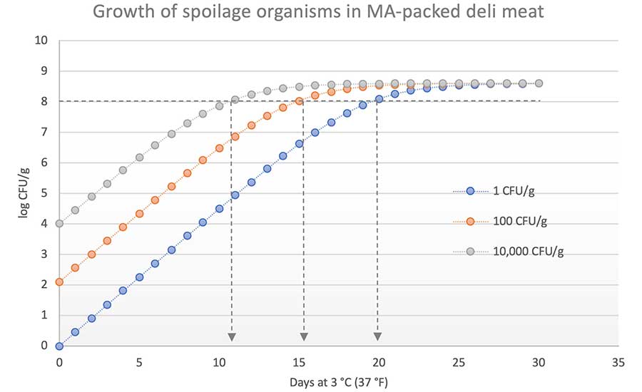  Illustration of predicted growth of Leuconostoc carnosum and Leuconostoc mesenteroides in MA-packed deli meat 