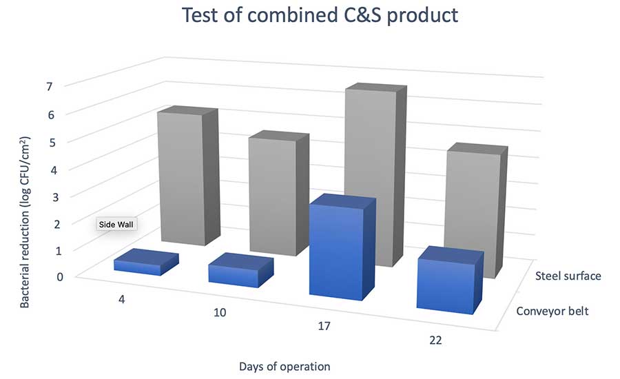 Bacterial reduction (log CFU/cm2) after use of a combined C&S product on a modular conveyor belt and steel surface, respectively.