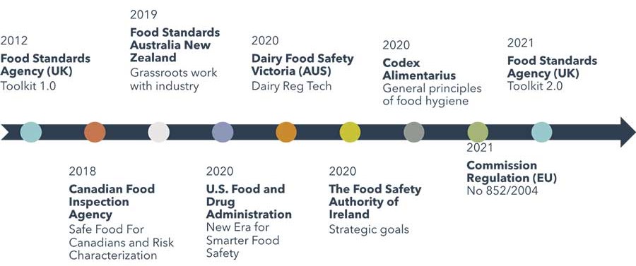 Food Safety Regulatory Agencies and Food Safety Culture Evolution