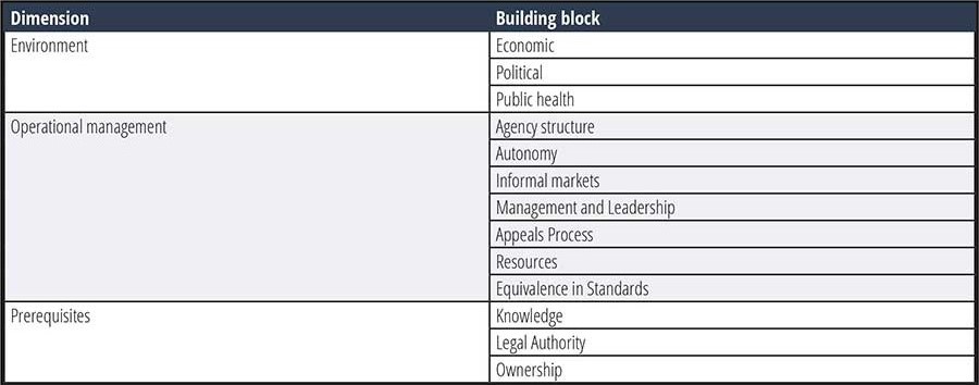 FSRA Maturity Model Structure