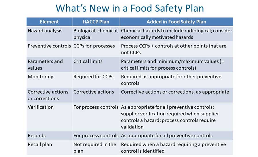 What's New in a Food Safety Plan