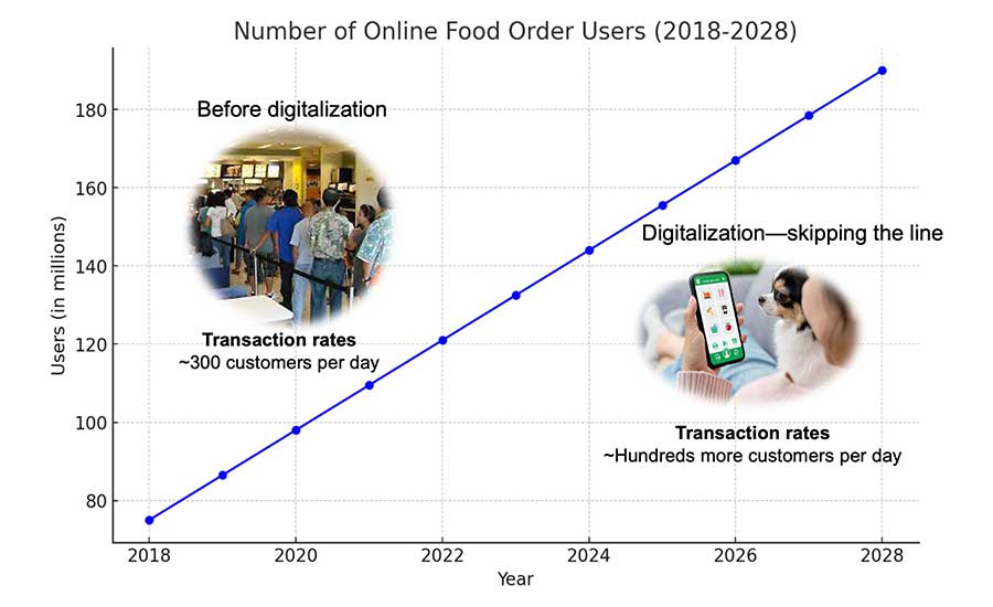 Number of Online Food Order Users, 2018–2028 (Projected)