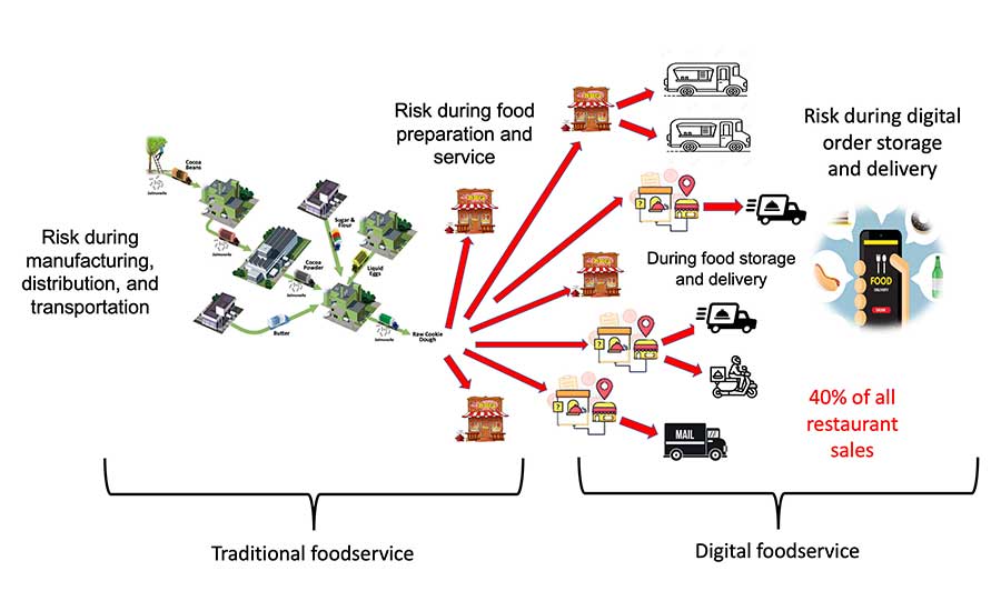 Risks for Traditional and Digital Foodservice Business Models