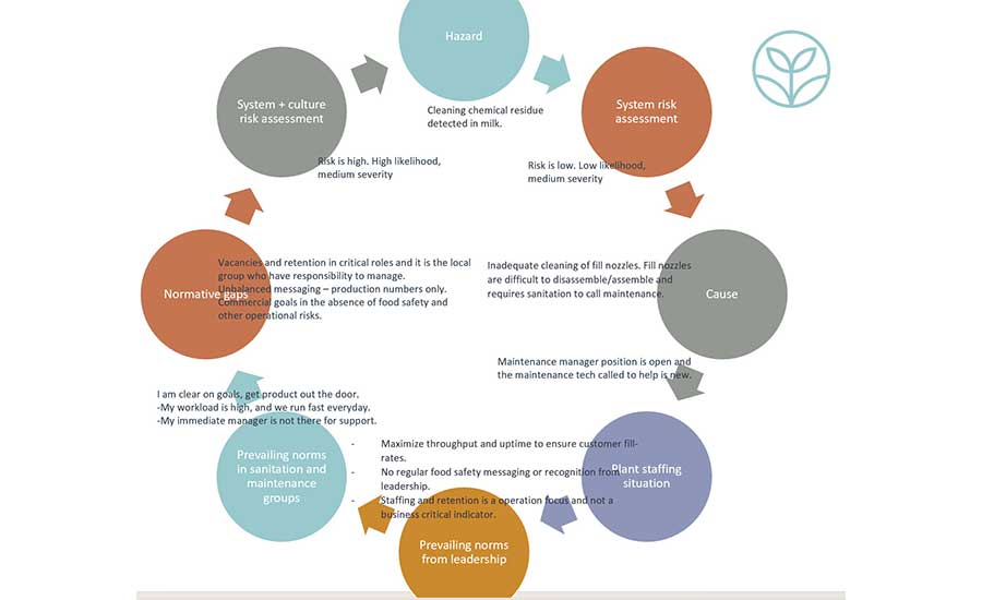 Food Safety Risk Assessment With and Without Psychosocial Factors