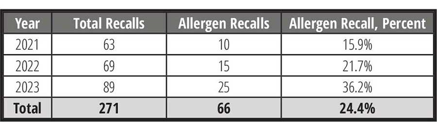 USDA Recalls in Review