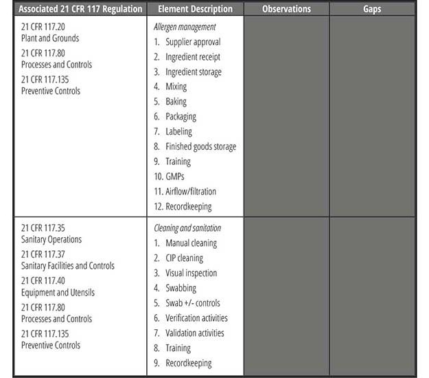 Examples of Allergen Gap Assessment Checklist