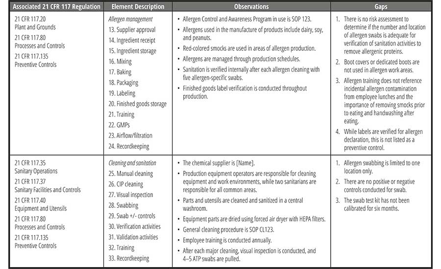 Examples of Allergen Gap Assessment Observations and Gaps
