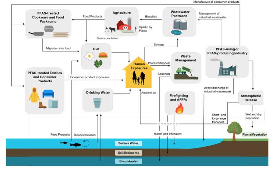 Key Exposure Pathways Throughout the PFAS Lifecycle (Source: Consumer Product Safety Commission and RTI International)