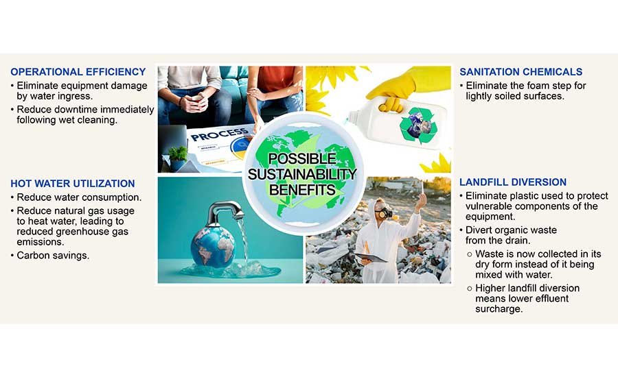 Sanitation, Executed Sustainably (figure courtesy of Maple Leaf Foods)