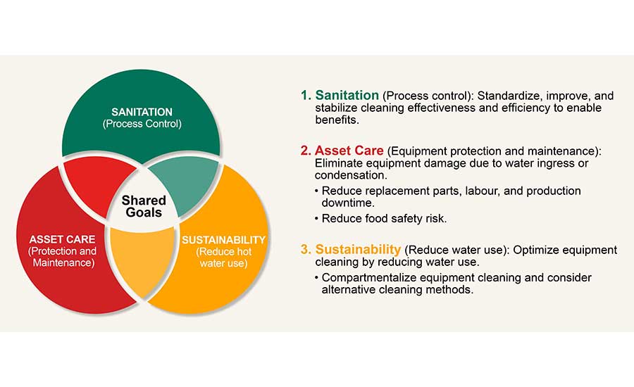 Successes Achieved by Reimagining the Wet Sanitation Process