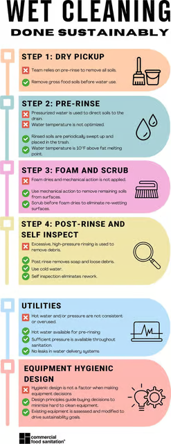 Wet Cleaning, Done Sustainably (figure courtesy of Commercial Food Sanitation)