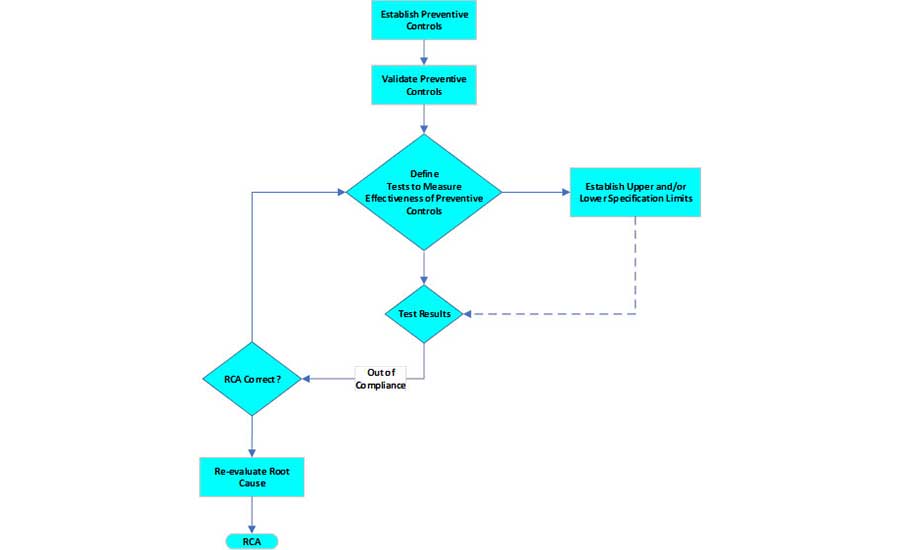 Validating the Effectiveness of Preventive Controls