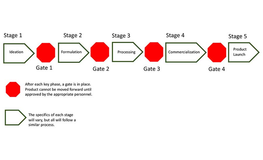 Stage Gate Process of New Product Development (Based on Gilbert and Prusa, 20215)