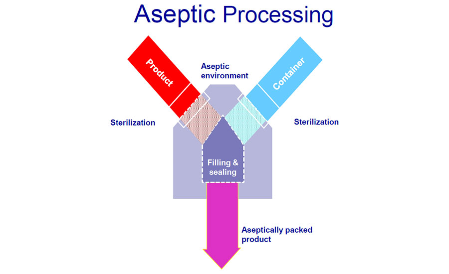 Ensuring Quality And Food Safety Of Aseptically Processed And Packaged Ensuring Quality And Food Safety Of Aseptically Processed And Packaged
