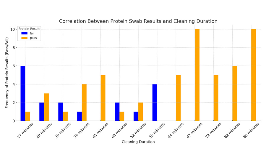 Correlation between protein swab results and cleaning duration