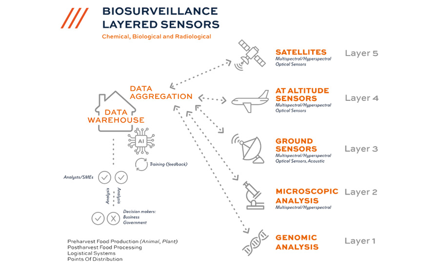 Biosurveillance Collection and Analysis