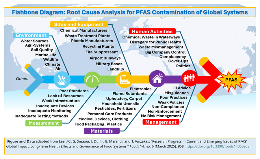 Fishbone Root Cause Analysis for PFAS Contamination of Global Systems