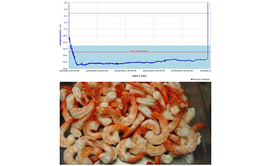 Stable Shipping Temperature Profile