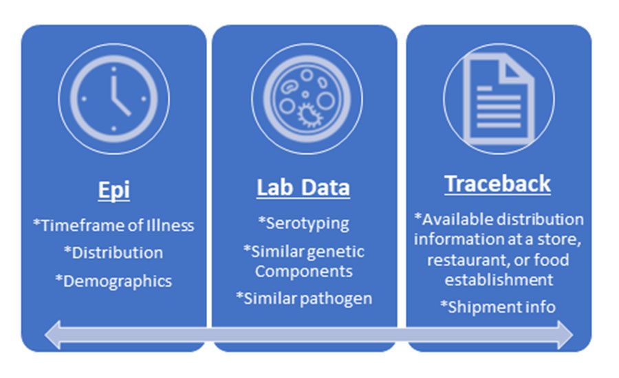 The Three Types of Evidence for Foodborne Illness Outbreak Investigations