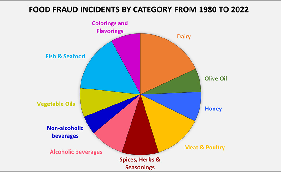 a pie chart illustrating the global distribution of reported food fraud incidents across various categories from 1980 to 2022